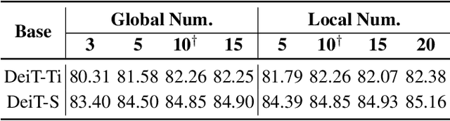 Figure 4 for ProtoPFormer: Concentrating on Prototypical Parts in Vision Transformers for Interpretable Image Recognition