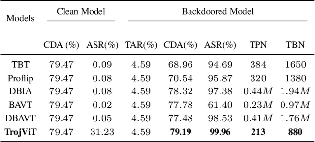 Figure 4 for TrojViT: Trojan Insertion in Vision Transformers