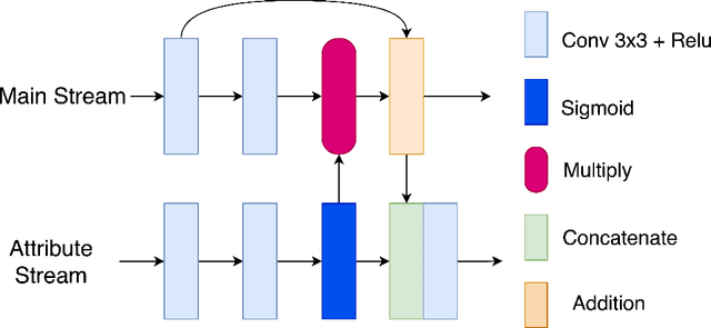 Figure 3 for AGA-GAN: Attribute Guided Attention Generative Adversarial Network with U-Net for Face Hallucination