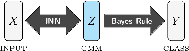Figure 1 for Exact Information Bottleneck with Invertible Neural Networks: Getting the Best of Discriminative and Generative Modeling