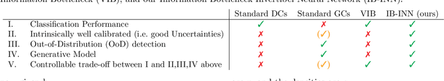 Figure 2 for Exact Information Bottleneck with Invertible Neural Networks: Getting the Best of Discriminative and Generative Modeling