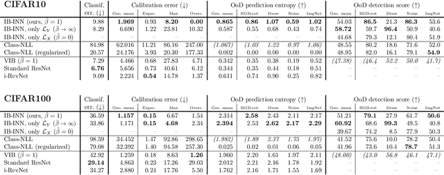 Figure 4 for Exact Information Bottleneck with Invertible Neural Networks: Getting the Best of Discriminative and Generative Modeling