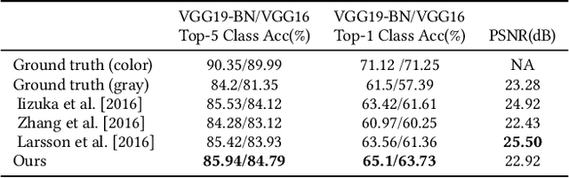 Figure 4 for Deep Exemplar-based Colorization