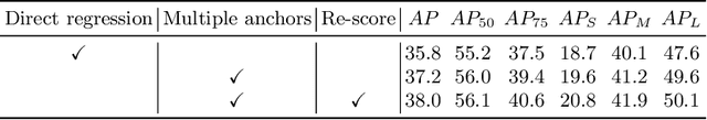 Figure 2 for Scope Head for Accurate Localization in Object Detection