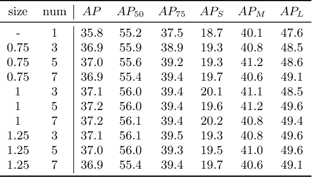 Figure 4 for Scope Head for Accurate Localization in Object Detection