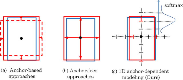 Figure 1 for Scope Head for Accurate Localization in Object Detection