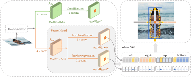 Figure 3 for Scope Head for Accurate Localization in Object Detection