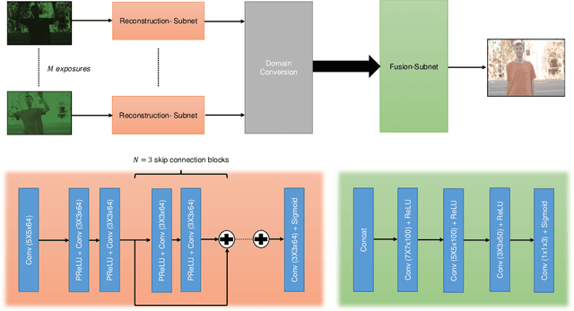 Figure 3 for Merging-ISP: Multi-Exposure High Dynamic Range Image Signal Processing