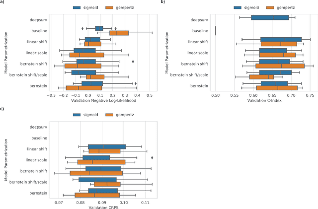 Figure 4 for Deep conditional transformation models for survival analysis