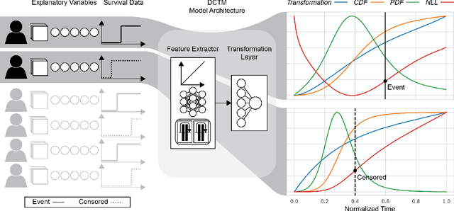 Figure 1 for Deep conditional transformation models for survival analysis