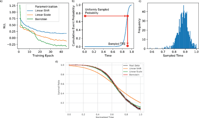 Figure 3 for Deep conditional transformation models for survival analysis