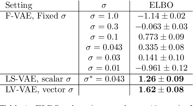 Figure 2 for Variational Auto-Encoder: not all failures are equal