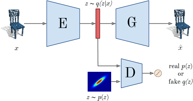 Figure 3 for Adversarial Autoencoders for Generating 3D Point Clouds