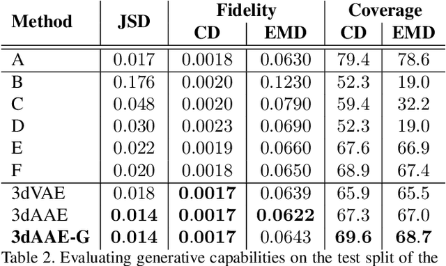 Figure 4 for Adversarial Autoencoders for Generating 3D Point Clouds