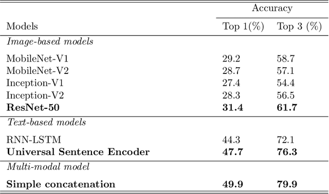 Figure 4 for Deep learning for video game genre classification