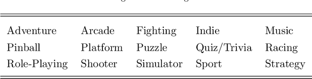 Figure 2 for Deep learning for video game genre classification