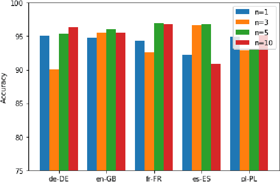 Figure 3 for Multilingual and Cross-Lingual Intent Detection from Spoken Data