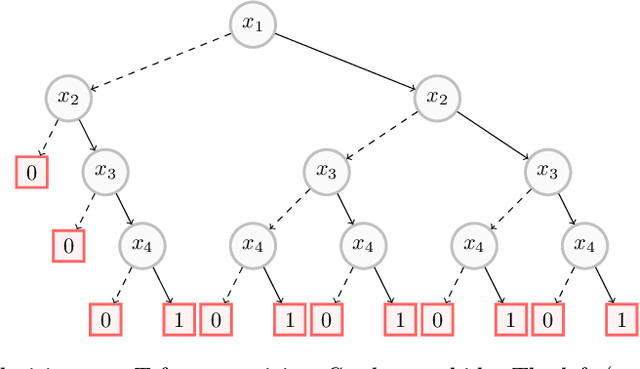 Figure 1 for On the Explanatory Power of Decision Trees