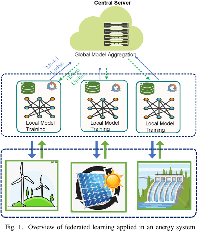 Figure 1 for A Review of Federated Learning in Energy Systems