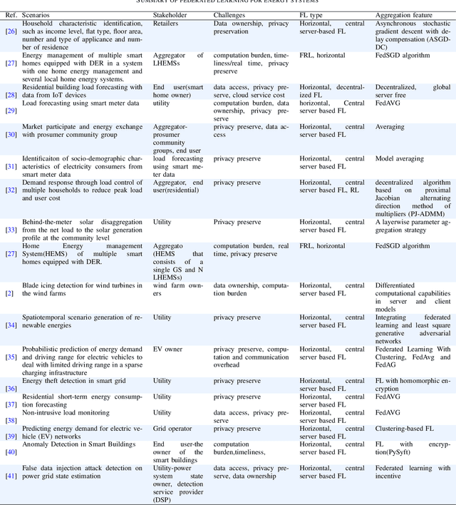 Figure 3 for A Review of Federated Learning in Energy Systems