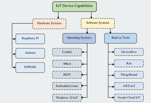 Figure 2 for Internet of Things Device Capabilities, Architectures, Protocols, and Smart Applications in Healthcare Domain: A Review