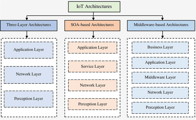 Figure 3 for Internet of Things Device Capabilities, Architectures, Protocols, and Smart Applications in Healthcare Domain: A Review