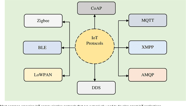 Figure 4 for Internet of Things Device Capabilities, Architectures, Protocols, and Smart Applications in Healthcare Domain: A Review