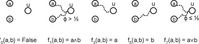 Figure 2 for Spontaneous Emergence of Computation in Network Cascades