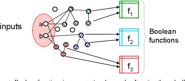 Figure 3 for Spontaneous Emergence of Computation in Network Cascades