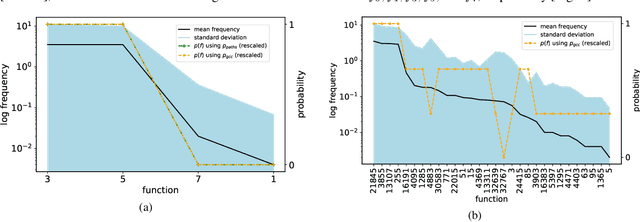 Figure 4 for Spontaneous Emergence of Computation in Network Cascades