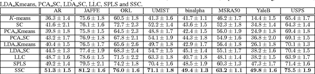 Figure 1 for A Convex Formulation for Spectral Shrunk Clustering