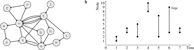 Figure 1 for Modeling sequences and temporal networks with dynamic community structures