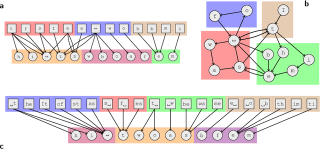 Figure 2 for Modeling sequences and temporal networks with dynamic community structures