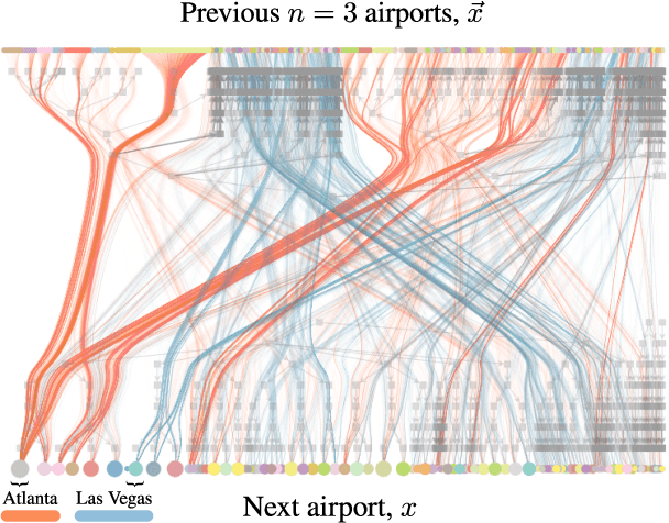 Figure 3 for Modeling sequences and temporal networks with dynamic community structures