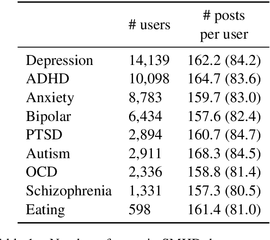 Figure 1 for Adapting Deep Learning Methods for Mental Health Prediction on Social Media