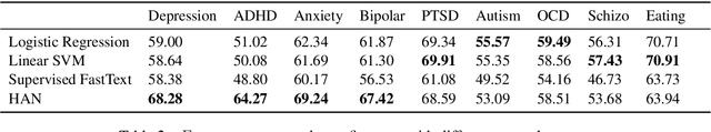 Figure 3 for Adapting Deep Learning Methods for Mental Health Prediction on Social Media