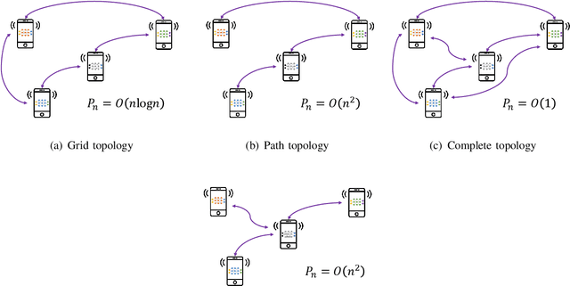 Figure 3 for Wireless Communications for Collaborative Federated Learning in the Internet of Things