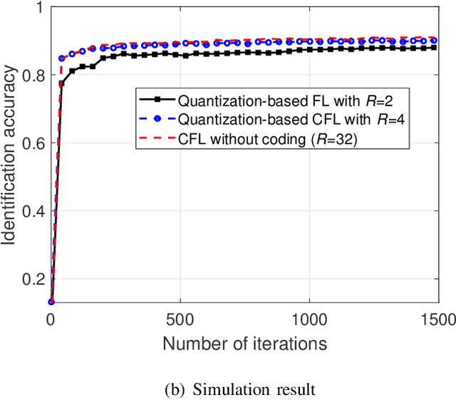 Figure 4 for Wireless Communications for Collaborative Federated Learning in the Internet of Things