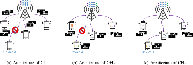 Figure 1 for Wireless Communications for Collaborative Federated Learning in the Internet of Things