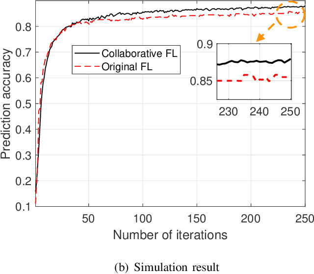 Figure 2 for Wireless Communications for Collaborative Federated Learning in the Internet of Things