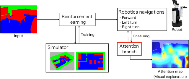 Figure 1 for Visual Explanation of Deep Q-Network for Robot Navigation by Fine-tuning Attention Branch