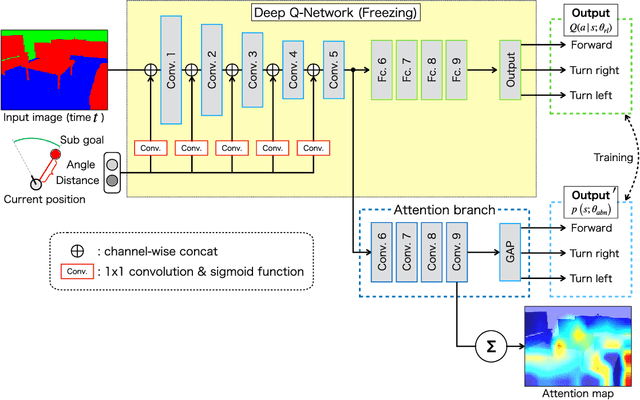 Figure 2 for Visual Explanation of Deep Q-Network for Robot Navigation by Fine-tuning Attention Branch