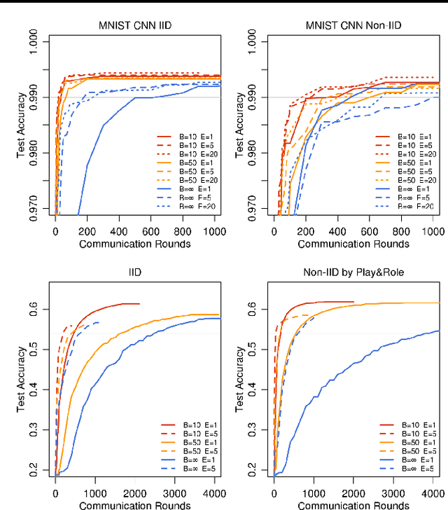Figure 3 for Communication-Efficient Learning of Deep Networks from Decentralized Data