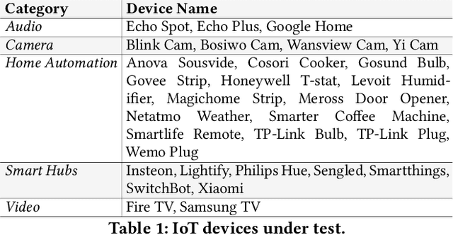 Figure 1 for Rapid IoT Device Identification at the Edge