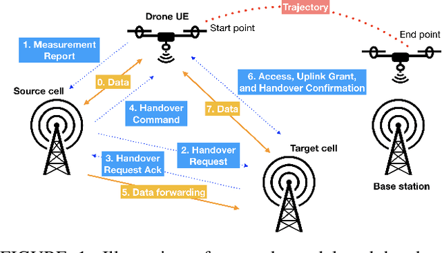 Figure 1 for A Deep Reinforcement Learning Approach to Efficient Drone Mobility Support