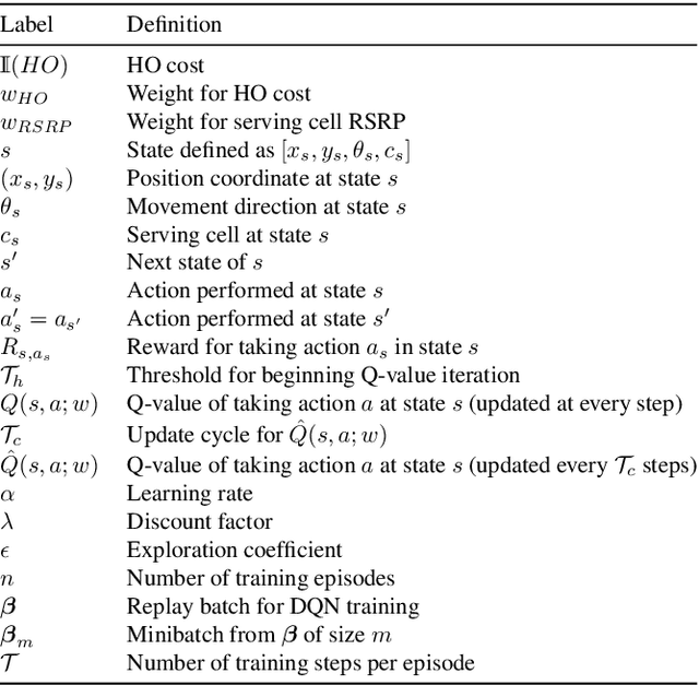 Figure 2 for A Deep Reinforcement Learning Approach to Efficient Drone Mobility Support