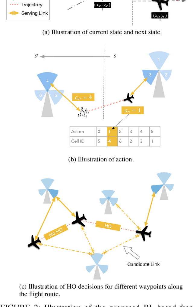 Figure 3 for A Deep Reinforcement Learning Approach to Efficient Drone Mobility Support