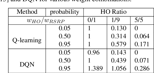 Figure 4 for A Deep Reinforcement Learning Approach to Efficient Drone Mobility Support