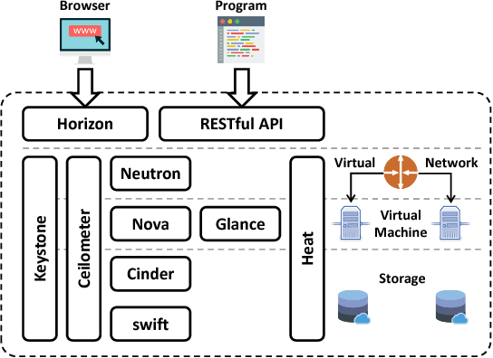 Figure 2 for A Comparison of Reinforcement Learning Techniques for Fuzzy Cloud Auto-Scaling