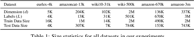 Figure 2 for Accelerating Inference for Sparse Extreme Multi-Label Ranking Trees